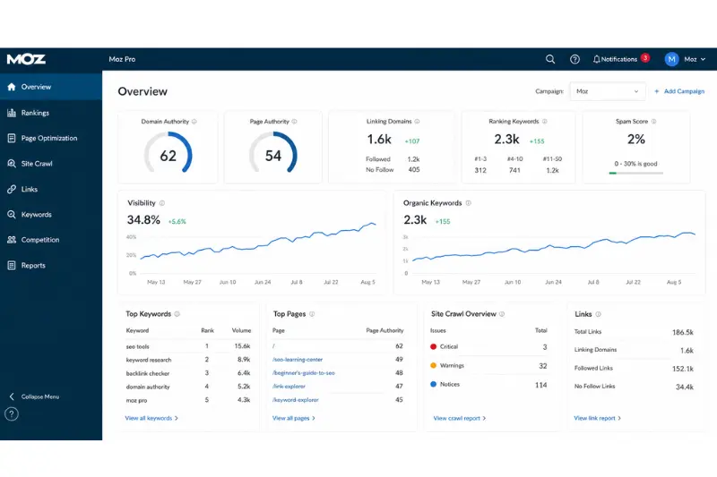 moz dashboard moz digital marketing