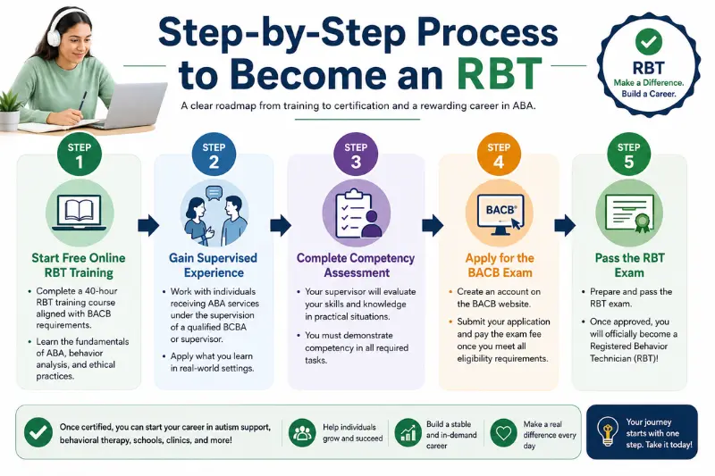 step by step process to become an rbt
