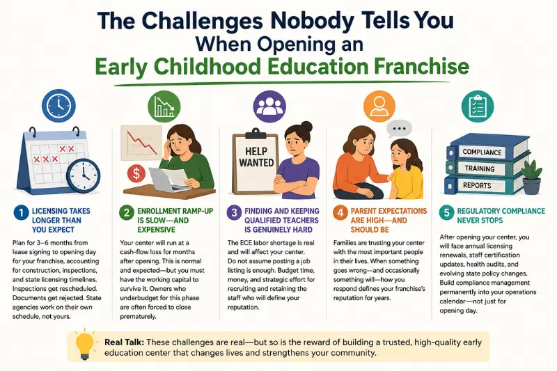 the challenges nobody tells you when opening an early childhood education franchise