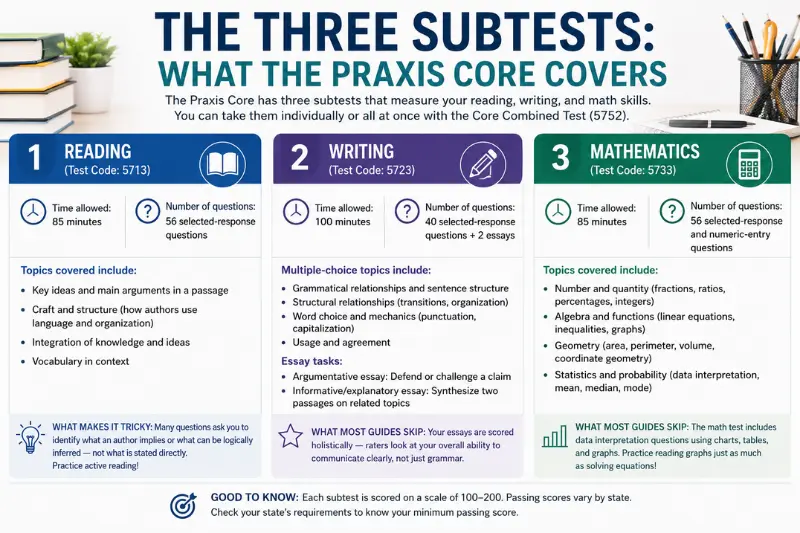 the three subtests what the praxis core covers