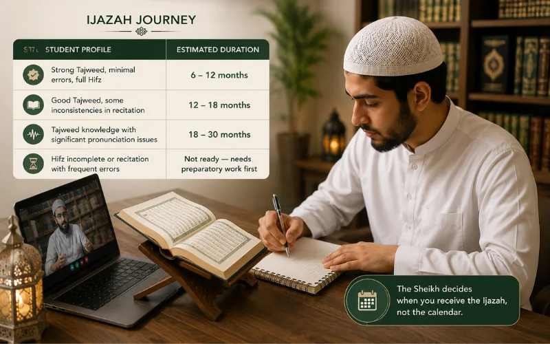 how long does an online ijazah course take
