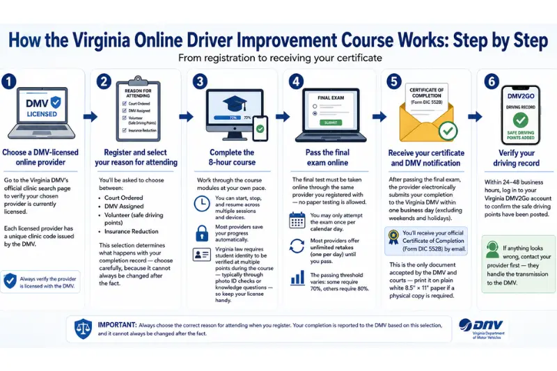 how the virginia online driver improvement course works