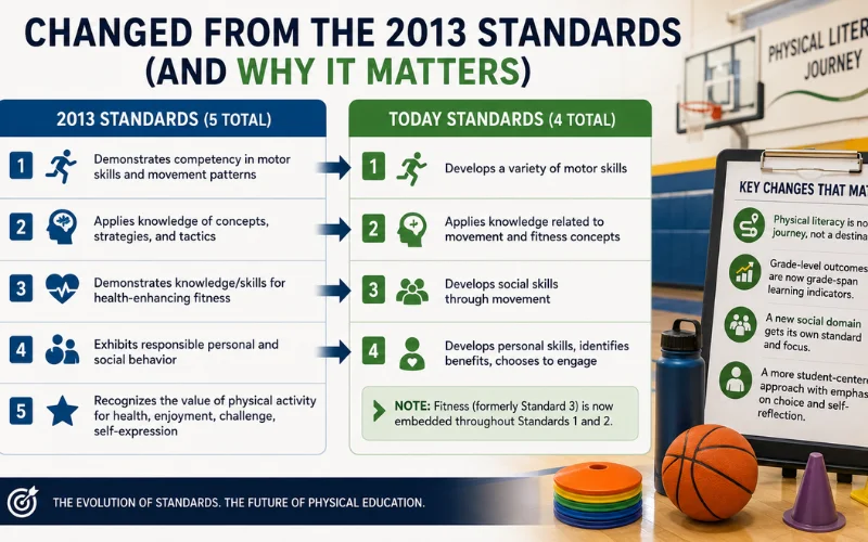 what changed from the 2013 standards (and why it matters)